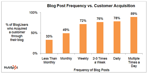 Blogging Frequency